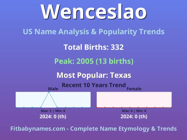 Infographic: Wenceslao name meaning, origin, and popularity trends in the United States (US baby name analysis chart)