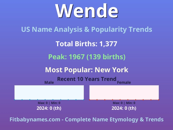 Infographic: Wende name meaning, origin, and popularity trends in the United States (US baby name analysis chart)