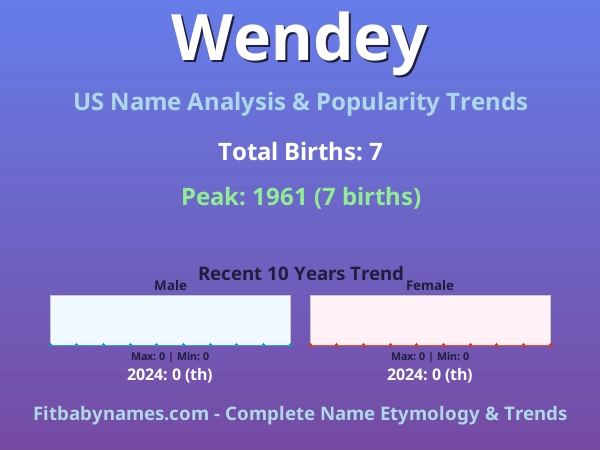Infographic: Wendey name meaning, origin, and popularity trends in the United States (US baby name analysis chart)