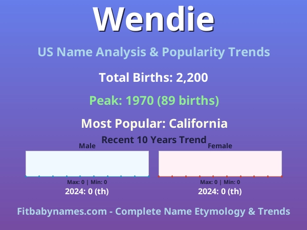 Infographic: Wendie name meaning, origin, and popularity trends in the United States (US baby name analysis chart)