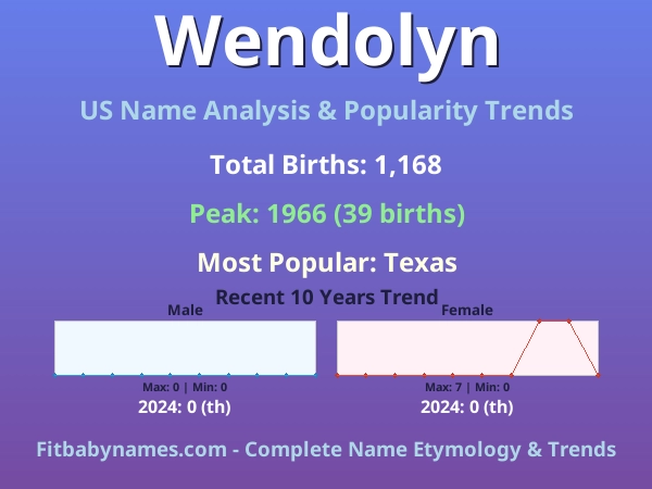 Infographic: Wendolyn name meaning, origin, and popularity trends in the United States (US baby name analysis chart)