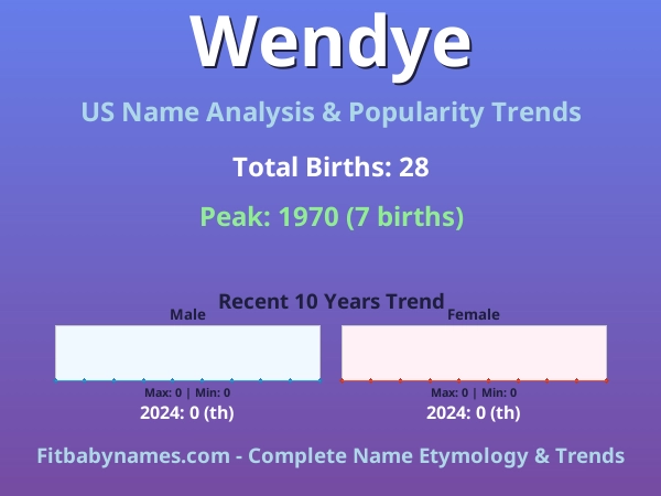 Infographic: Wendye name meaning, origin, and popularity trends in the United States (US baby name analysis chart)