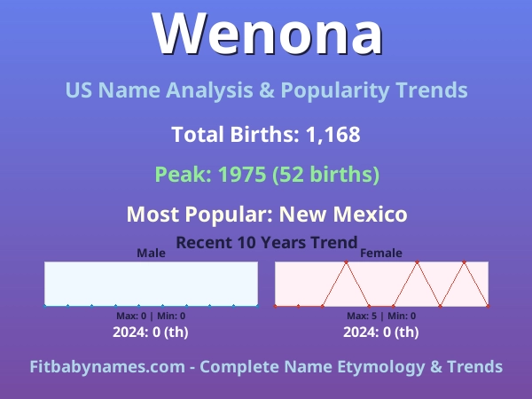 Infographic: Wenona name meaning, origin, and popularity trends in the United States (US baby name analysis chart)