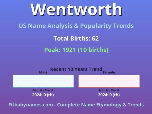 Infographic: Wentworth name meaning, origin, and popularity trends in the United States (US baby name analysis chart)