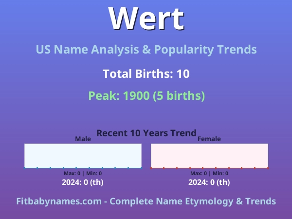 Infographic: Wert name meaning, origin, and popularity trends in the United States (US baby name analysis chart)