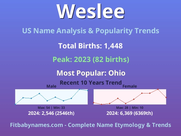 Infographic: Weslee name meaning, origin, and popularity trends in the United States (US baby name analysis chart)