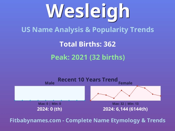 Infographic: Wesleigh name meaning, origin, and popularity trends in the United States (US baby name analysis chart)