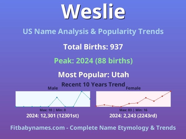 Infographic: Weslie name meaning, origin, and popularity trends in the United States (US baby name analysis chart)
