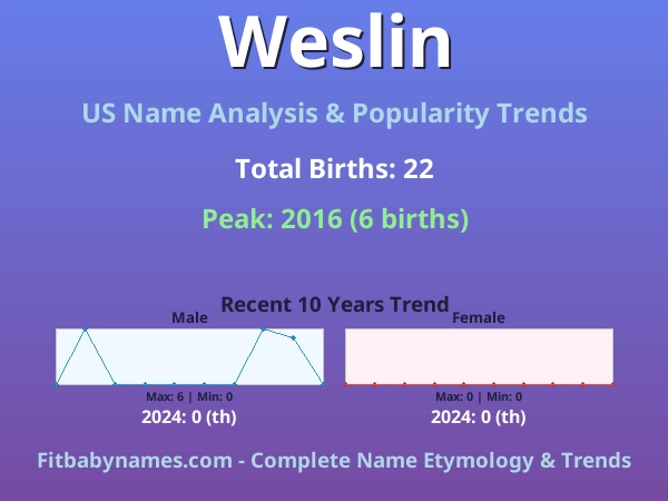 Infographic: Weslin name meaning, origin, and popularity trends in the United States (US baby name analysis chart)