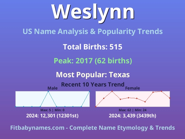 Infographic: Weslynn name meaning, origin, and popularity trends in the United States (US baby name analysis chart)