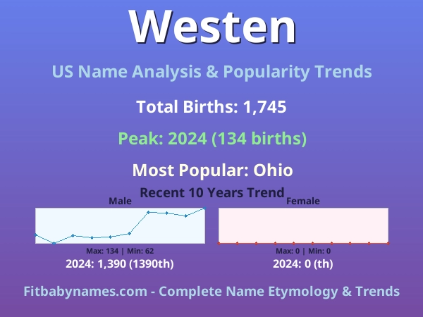 Infographic: Westen name meaning, origin, and popularity trends in the United States (US baby name analysis chart)