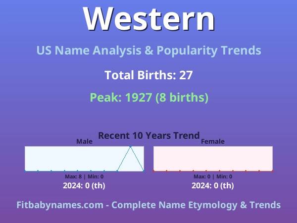 Infographic: Western name meaning, origin, and popularity trends in the United States (US baby name analysis chart)