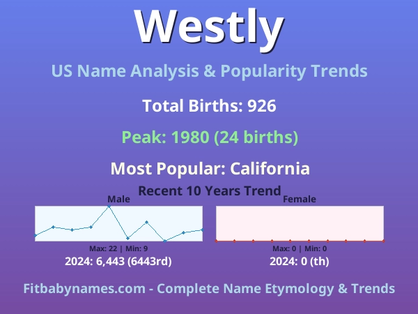 Infographic: Westly name meaning, origin, and popularity trends in the United States (US baby name analysis chart)