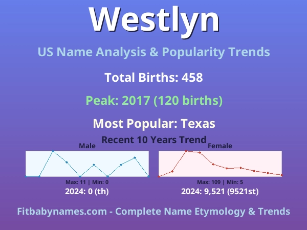 Infographic: Westlyn name meaning, origin, and popularity trends in the United States (US baby name analysis chart)