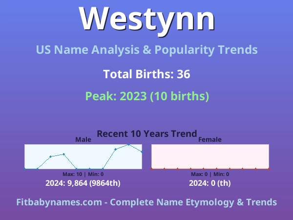 Infographic: Westynn name meaning, origin, and popularity trends in the United States (US baby name analysis chart)