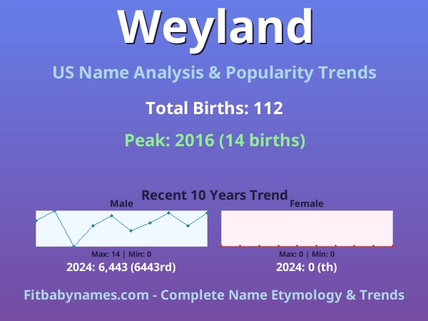Infographic: Weyland name meaning, origin, and popularity trends in the United States (US baby name analysis chart)