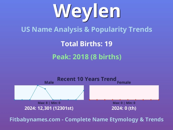 Infographic: Weylen name meaning, origin, and popularity trends in the United States (US baby name analysis chart)