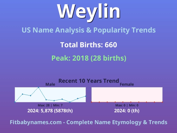 Infographic: Weylin name meaning, origin, and popularity trends in the United States (US baby name analysis chart)