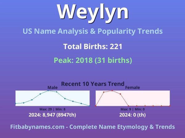 Infographic: Weylyn name meaning, origin, and popularity trends in the United States (US baby name analysis chart)