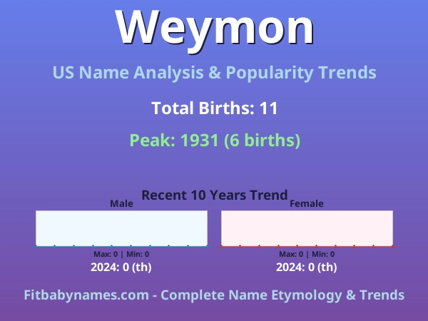Infographic: Weymon name meaning, origin, and popularity trends in the United States (US baby name analysis chart)