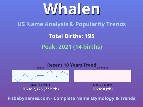 Infographic: Whalen name meaning, origin, and popularity trends in the United States (US baby name analysis chart)
