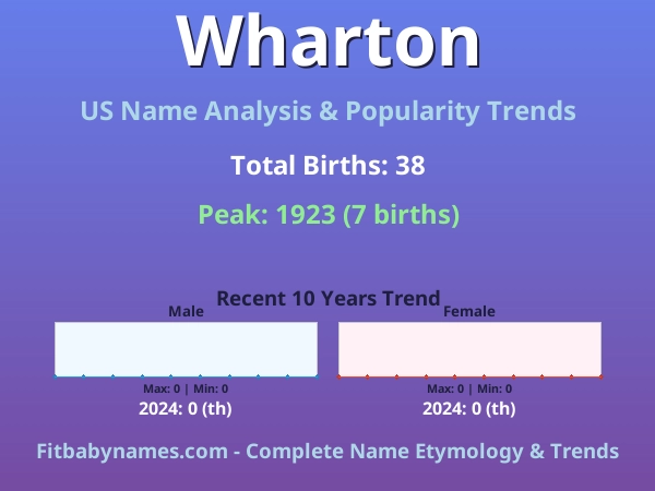 Infographic: Wharton name meaning, origin, and popularity trends in the United States (US baby name analysis chart)