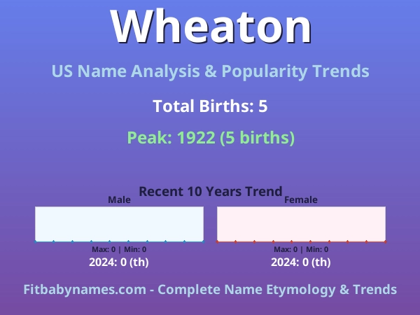 Infographic: Wheaton name meaning, origin, and popularity trends in the United States (US baby name analysis chart)
