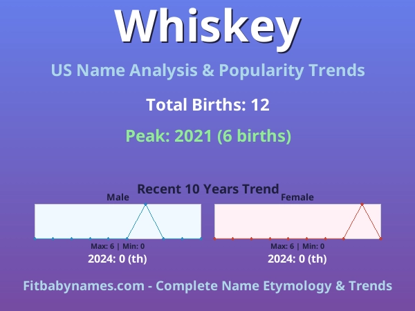 Infographic: Whiskey name meaning, origin, and popularity trends in the United States (US baby name analysis chart)