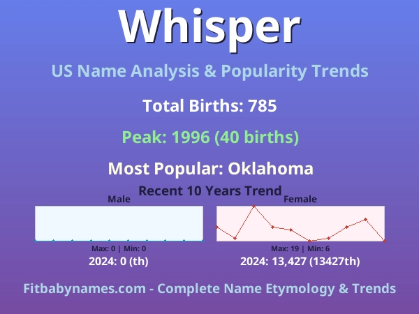 Infographic: Whisper name meaning, origin, and popularity trends in the United States (US baby name analysis chart)