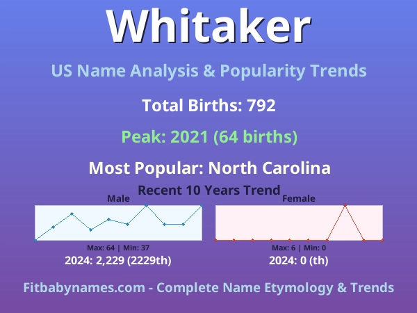 Infographic: Whitaker name meaning, origin, and popularity trends in the United States (US baby name analysis chart)