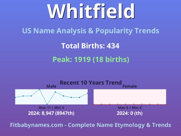 Infographic: Whitfield name meaning, origin, and popularity trends in the United States (US baby name analysis chart)