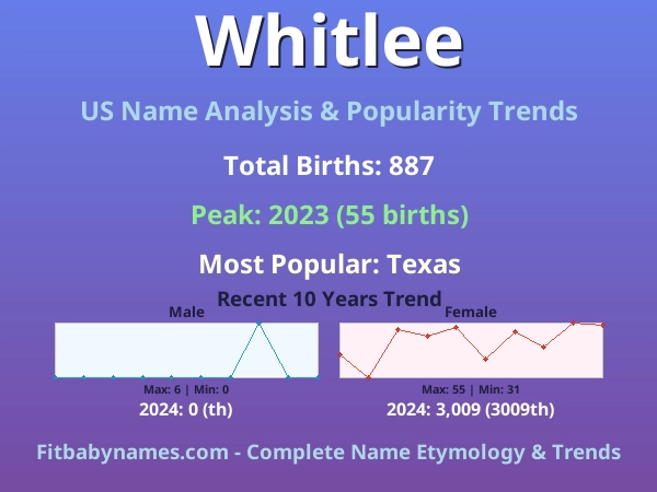Infographic: Whitlee name meaning, origin, and popularity trends in the United States (US baby name analysis chart)
