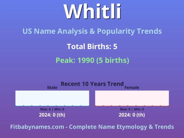 Infographic: Whitli name meaning, origin, and popularity trends in the United States (US baby name analysis chart)