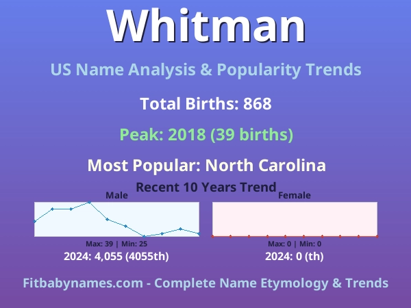 Infographic: Whitman name meaning, origin, and popularity trends in the United States (US baby name analysis chart)