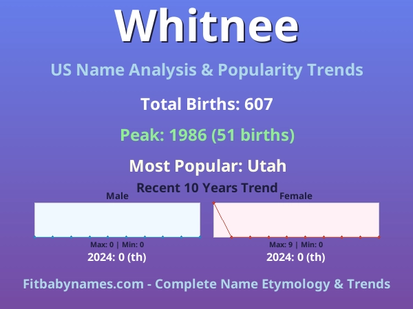 Infographic: Whitnee name meaning, origin, and popularity trends in the United States (US baby name analysis chart)