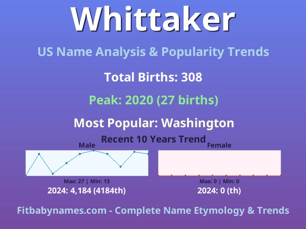 Infographic: Whittaker name meaning, origin, and popularity trends in the United States (US baby name analysis chart)