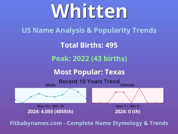 Infographic: Whitten name meaning, origin, and popularity trends in the United States (US baby name analysis chart)