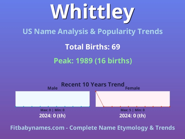 Infographic: Whittley name meaning, origin, and popularity trends in the United States (US baby name analysis chart)