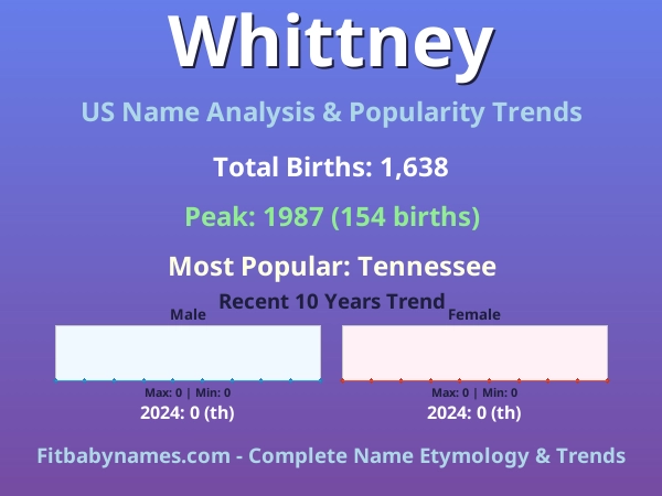 Infographic: Whittney name meaning, origin, and popularity trends in the United States (US baby name analysis chart)