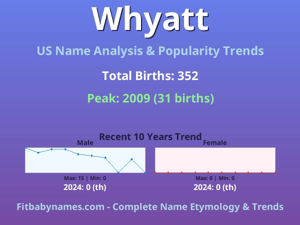 Infographic: Whyatt name meaning, origin, and popularity trends in the United States (US baby name analysis chart)