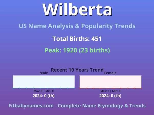 Infographic: Wilberta name meaning, origin, and popularity trends in the United States (US baby name analysis chart)