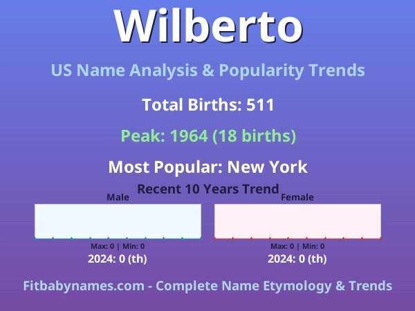 Infographic: Wilberto name meaning, origin, and popularity trends in the United States (US baby name analysis chart)