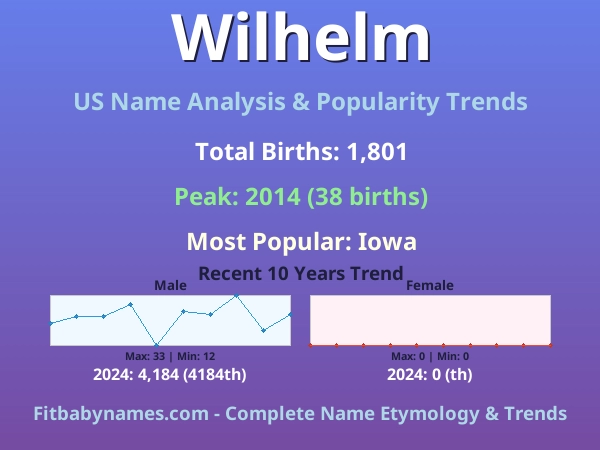 Infographic: Wilhelm name meaning, origin, and popularity trends in the United States (US baby name analysis chart)