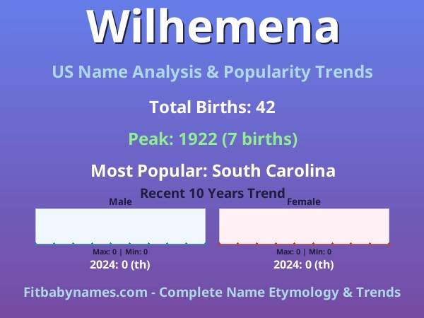 Infographic: Wilhemena name meaning, origin, and popularity trends in the United States (US baby name analysis chart)