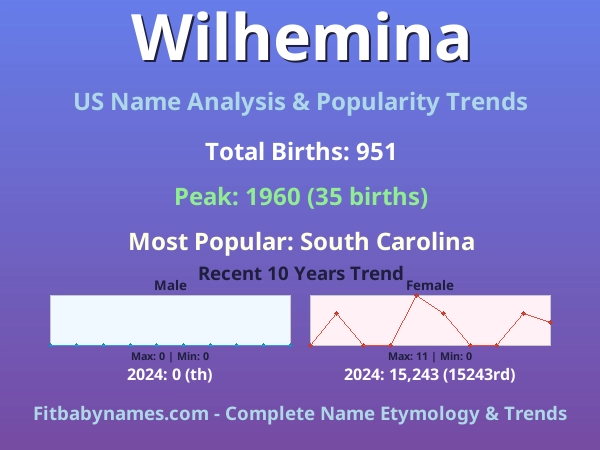 Infographic: Wilhemina name meaning, origin, and popularity trends in the United States (US baby name analysis chart)