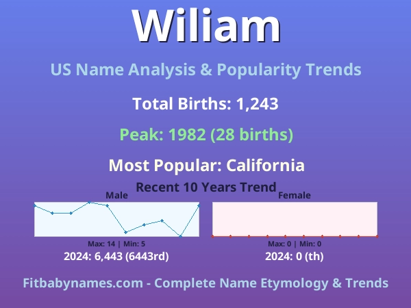 Infographic: Wiliam name meaning, origin, and popularity trends in the United States (US baby name analysis chart)