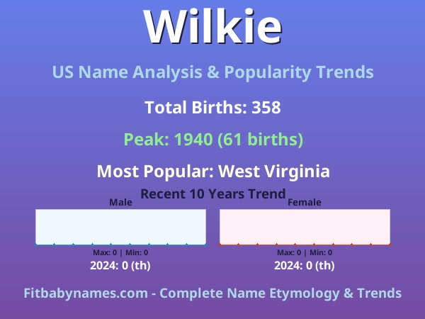 Infographic: Wilkie name meaning, origin, and popularity trends in the United States (US baby name analysis chart)