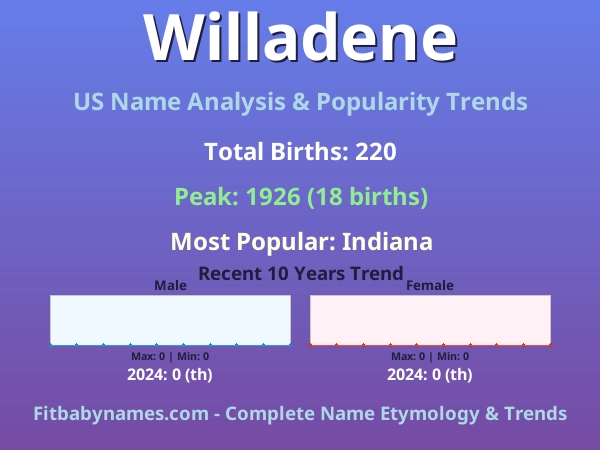 Infographic: Willadene name meaning, origin, and popularity trends in the United States (US baby name analysis chart)