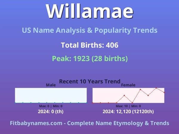 Infographic: Willamae name meaning, origin, and popularity trends in the United States (US baby name analysis chart)