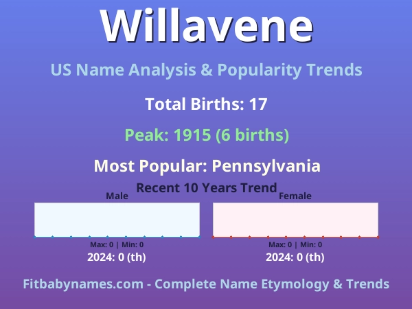 Infographic: Willavene name meaning, origin, and popularity trends in the United States (US baby name analysis chart)